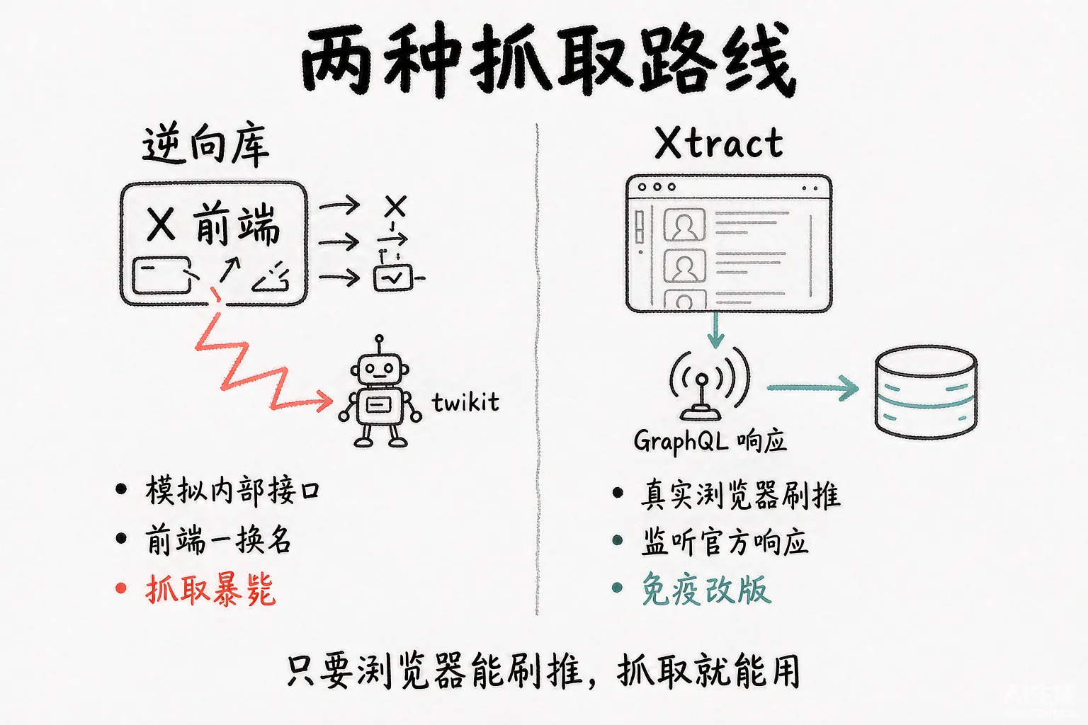 两种抓取路线对比:逆向库随前端改版暴毙,协议层拦截免疫
