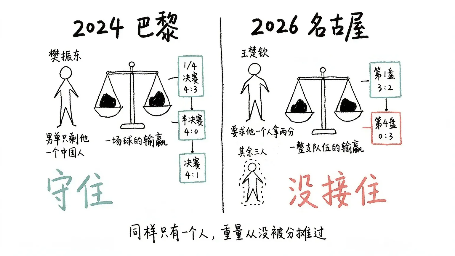 两次一人扛对照：2024巴黎他只需羸一场球，2026名古屋他扛的是一整支队伍