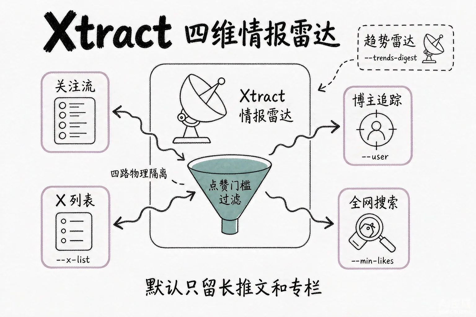 Xtract 四维情报雷达:关注流、博主追踪、X 列表、全网搜索经过滤汇入