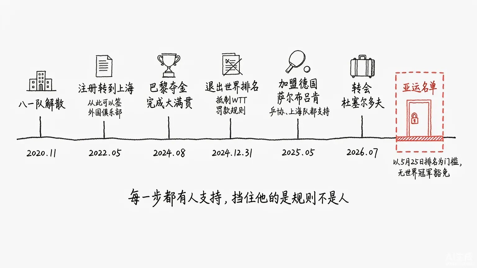 从八一队解散到被亚运名单挡在门外的时间线：每一步都有人支持，挡住他的是规则不是人