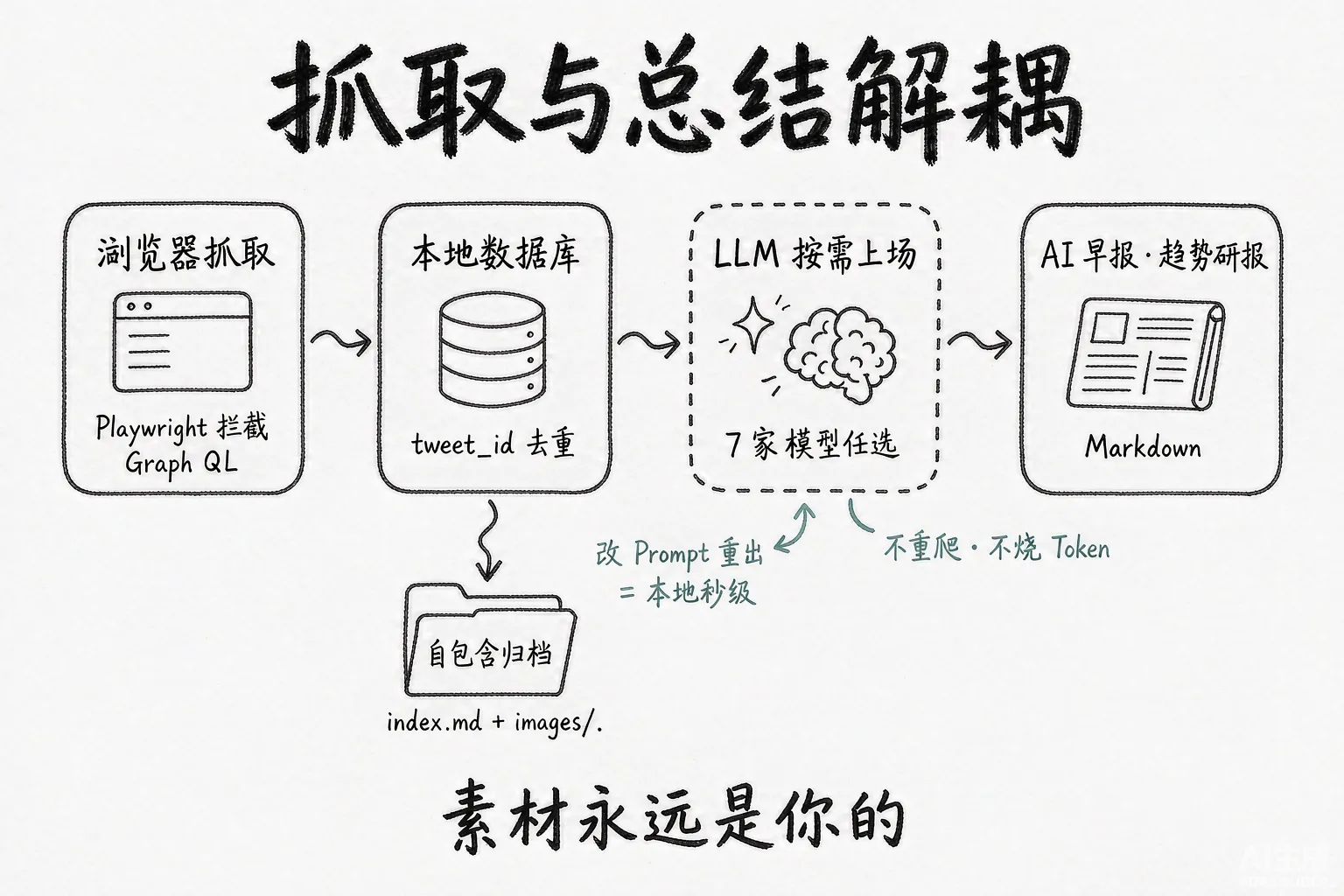 抓取与总结解耦:浏览器抓取、落库去重、LLM 按需上场、输出早报与归档