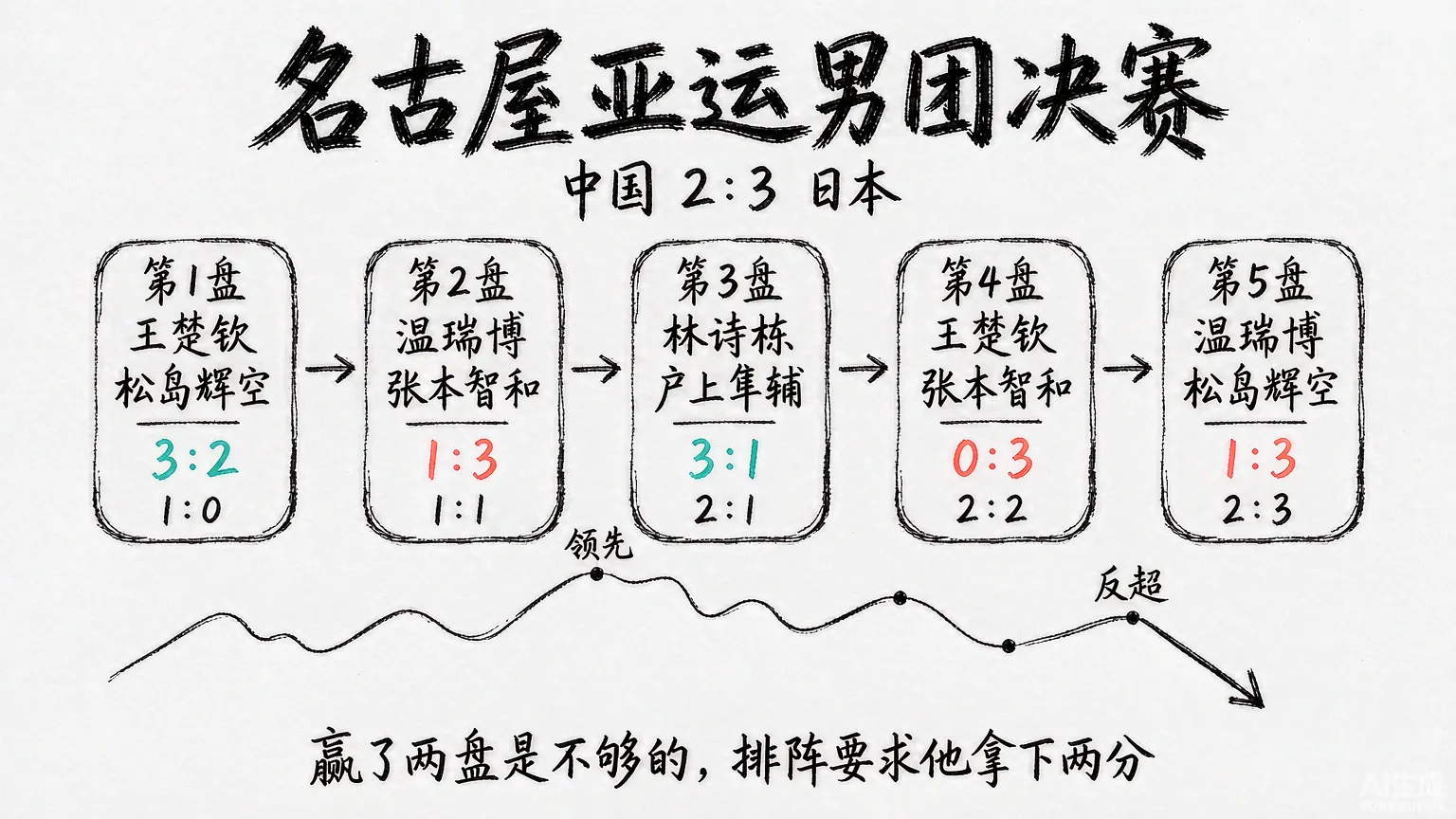 名古屋亚运男团决赛五盘比分：中国 2:3 日本，第三盘领先，第四盘被追平，第五盘被反超