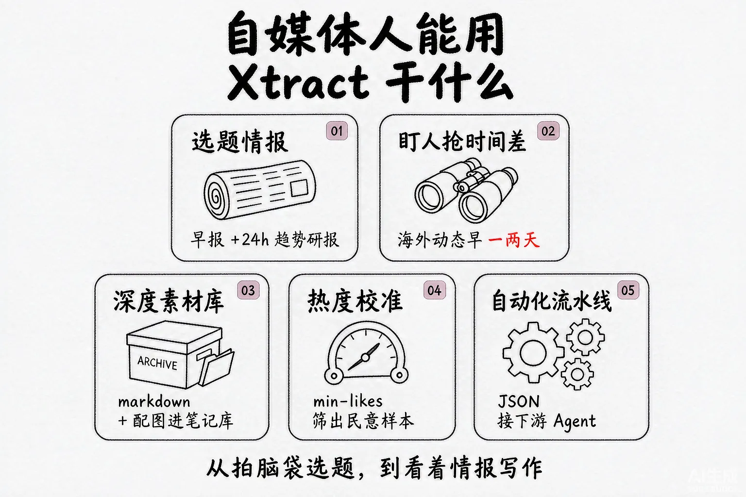 自媒体人的五个用法:选题情报、盯人抢时间差、深度素材库、热度校准、自动化流水线