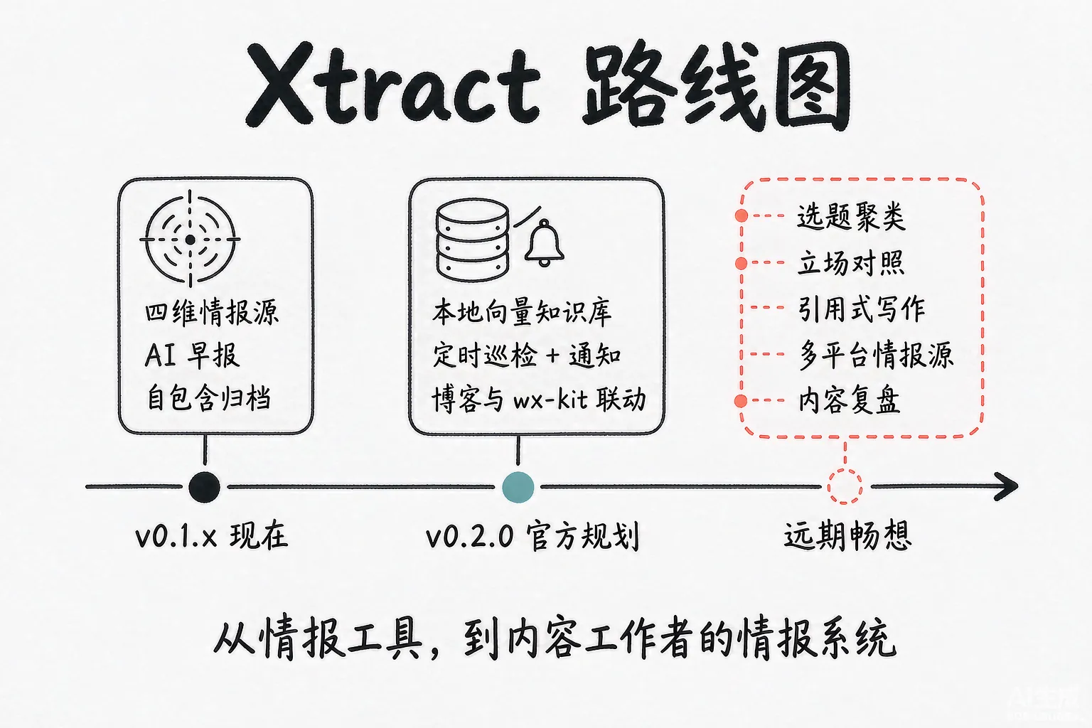 Xtract 路线图:v0.1.x 情报雷达、v0.2.0 官方规划、远期五条畅想