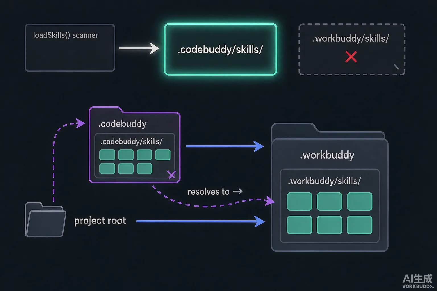 .codebuddy → .workbuddy 软链修复项目级 Skill 扫描